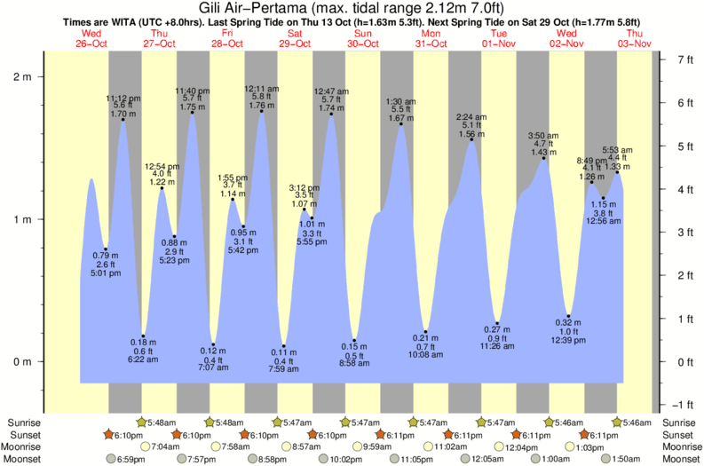 tide graph for Gili Air-Pertama surf break