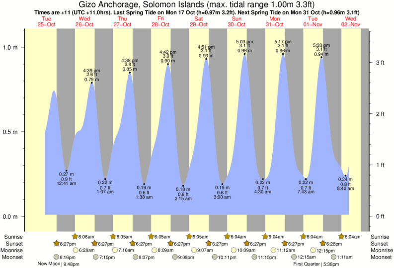 Gráficos da maré para , perto do spot de surf de Titiana