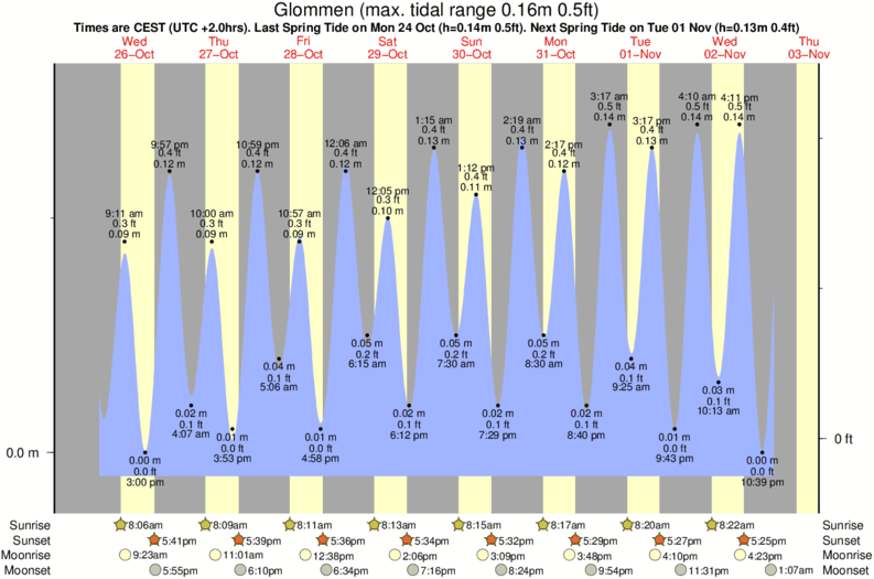 Gráficos da maré para o spot de surf Glommen