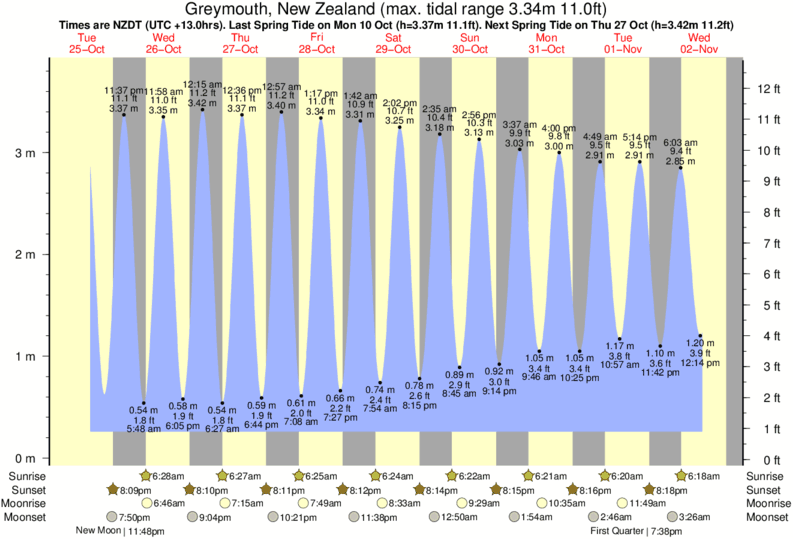 Gráficos da maré para , perto do spot de surf de Cobden Beach