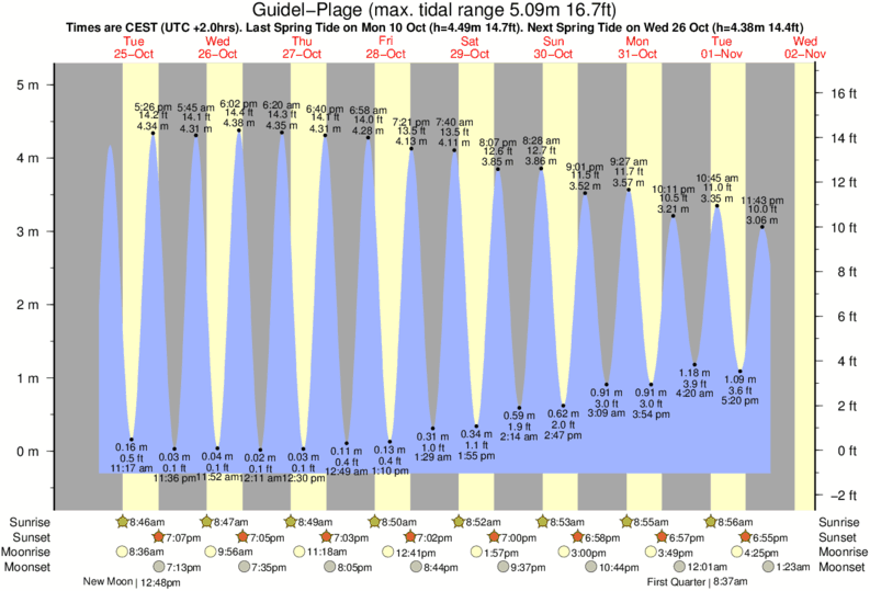 Gráficos da maré para , perto do spot de surf de Les Moules