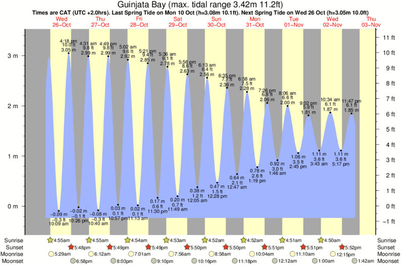 Gráficos da maré para Guinjata Bay, perto do spot de surf de Jangamo Beach