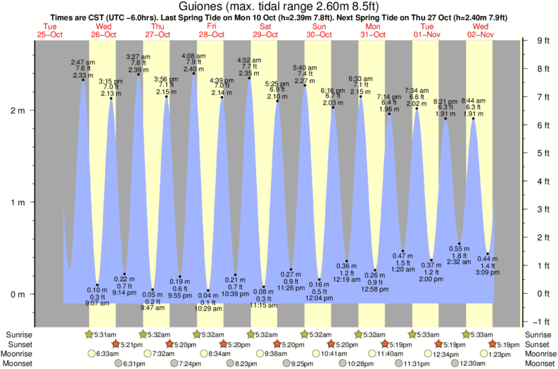 Gráficos da maré para Guiones, perto do spot de surf de Nosara Beach