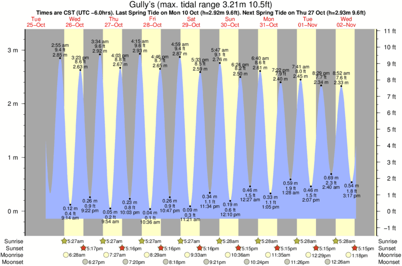Gráficos da maré para Gully's, perto do spot de surf de Rio Tulin