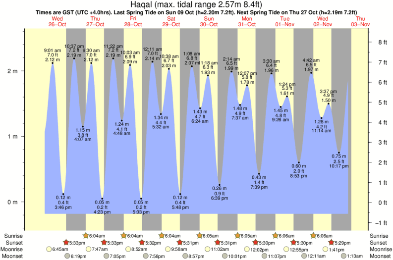 Gráficos da maré para o spot de surf Haqal