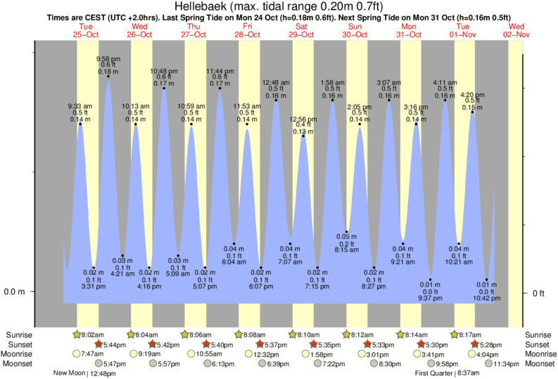 Gráficos da maré para Hellebaek, perto do spot de surf de Alogarde