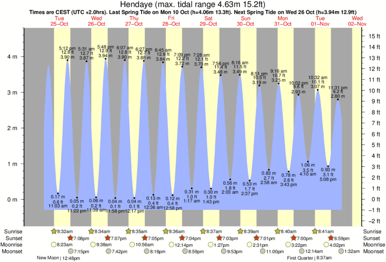 Gráficos da maré para Hendaye, perto do spot de surf de Vanthrax