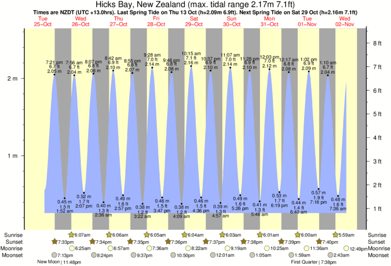 Gráficos da maré para , perto do spot de surf de Horseshoe Bay