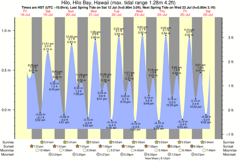 Gráficos da maré para Hilo, Hilo Bay, Hawaii, perto do spot de surf de Papaikou Mill
