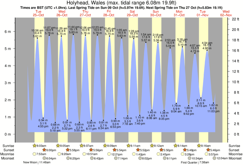Gráficos da maré para Holyhead, Wales, perto do spot de surf de Church Bay