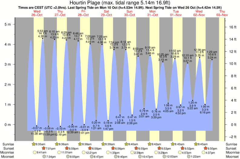 Gráficos da maré para o spot de surf Hourtin Plage