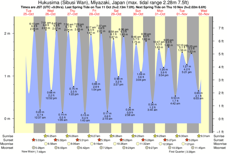 Gráficos da maré para Hukusima (Sibusi Wan), Miyazaki, Japan, perto do spot de surf de Nagata