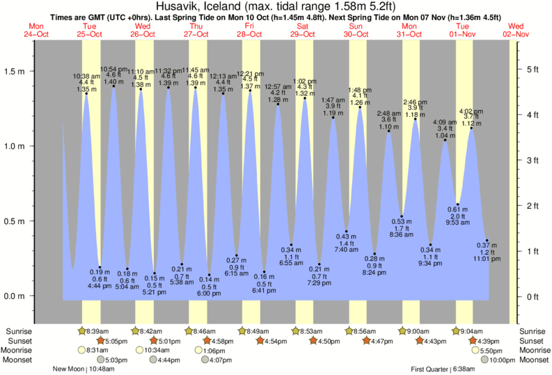 Gráficos da maré para Husavik, Iceland, perto do spot de surf de Eyvik