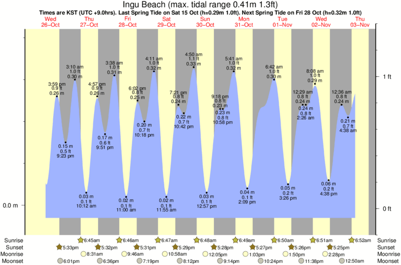 Gráficos da maré para Ingu Beach, perto do spot de surf de 38 Line