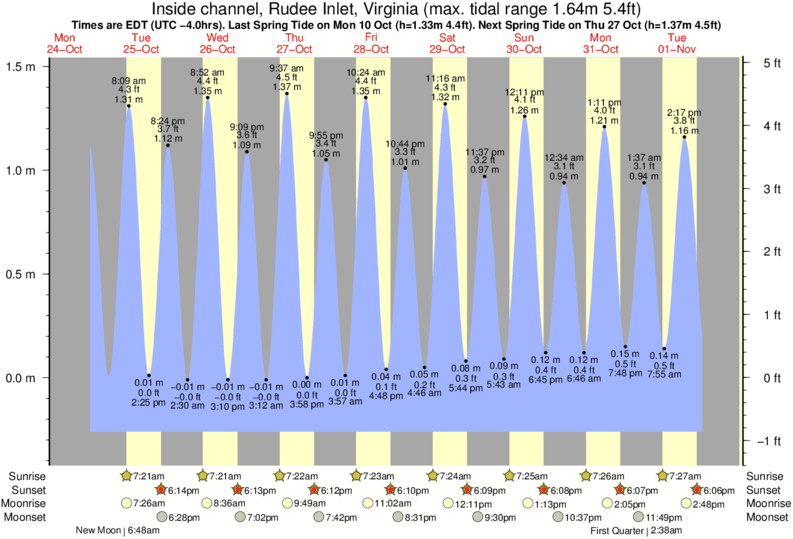 Gráficos da maré para Inside channel, Rudee Inlet, Virginia, perto do spot de surf de Croatan