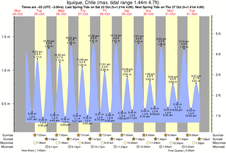Gráficos da maré para Iquique, Chile, perto do spot de surf de El Colegio