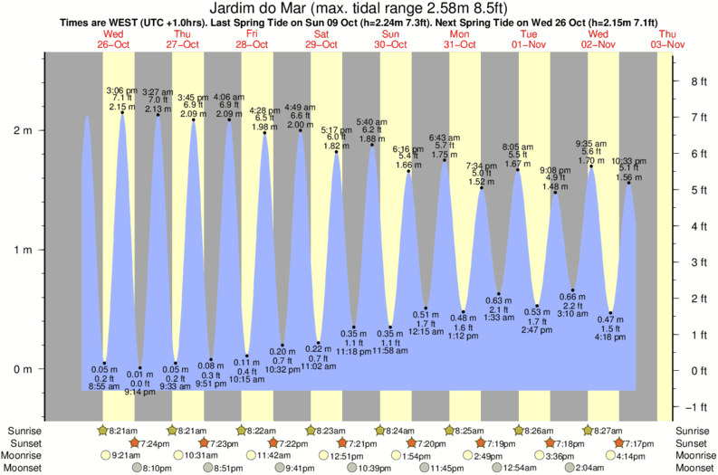 tide graph for Jardim do Mar surf break