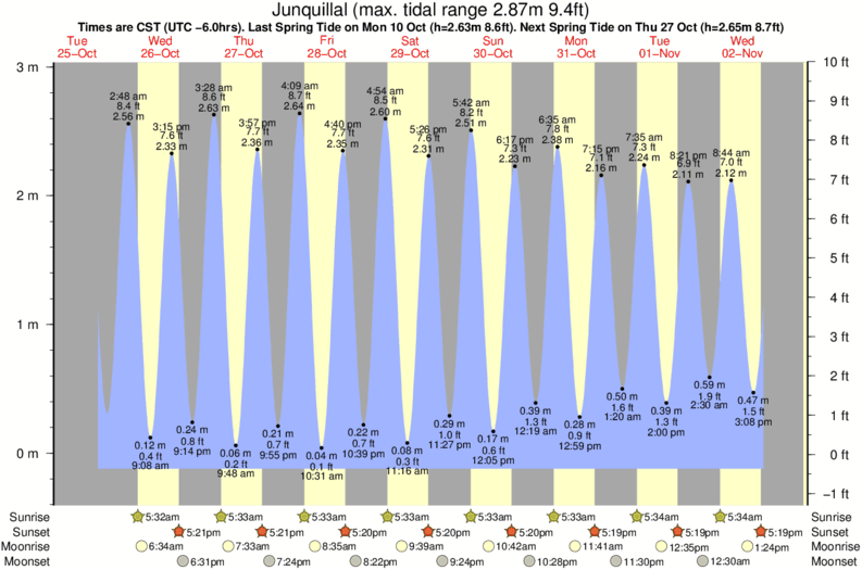 Gráficos da maré para Junquillal, perto do spot de surf de Playa Negra