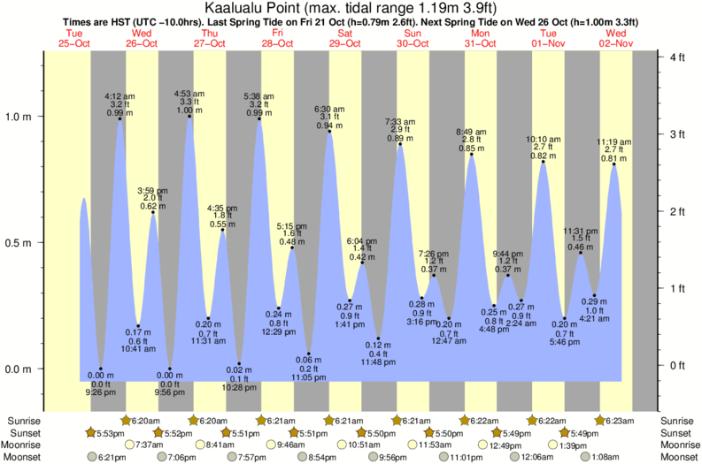 Gráficos da maré para Kaalualu Point, perto do spot de surf de Kahuku Ranch