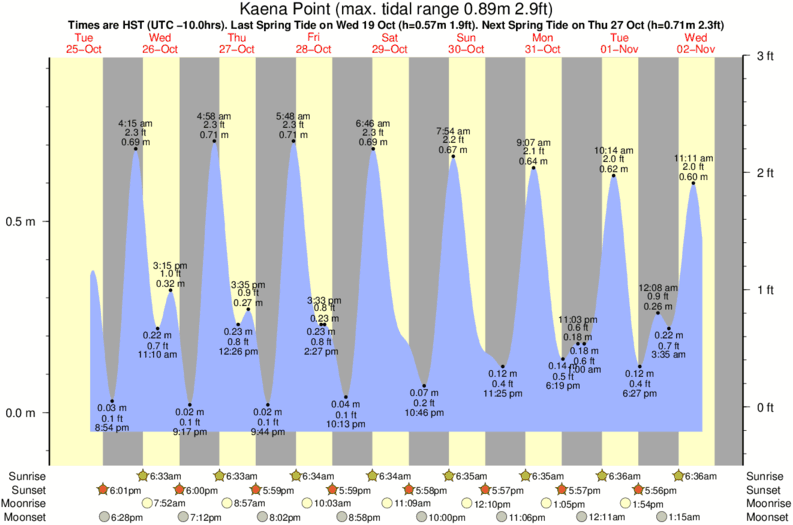 tide graph for Kaena Point surf break