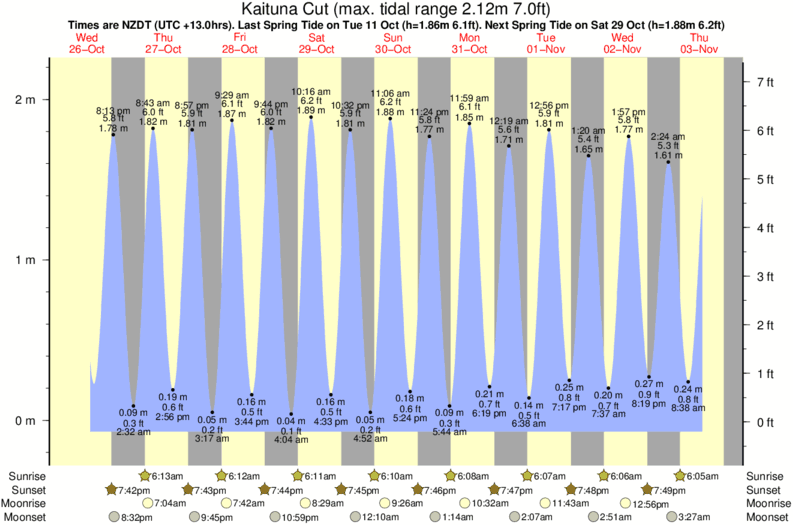 tide graph for Kaituna Cut surf break