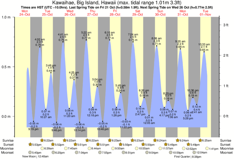 Gráficos da maré para , perto do spot de surf de Hapuna