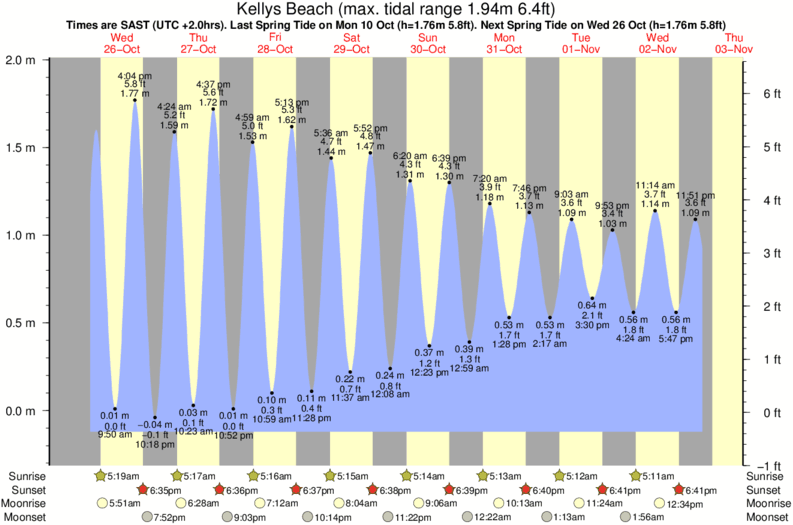 tide graph for Kellys Beach surf break