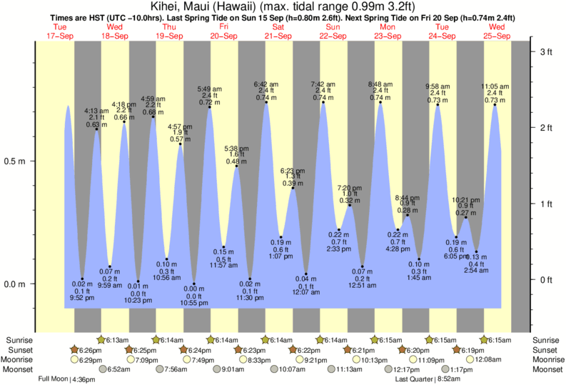 Horários da Maré por Kihei, Maui (Hawaii)