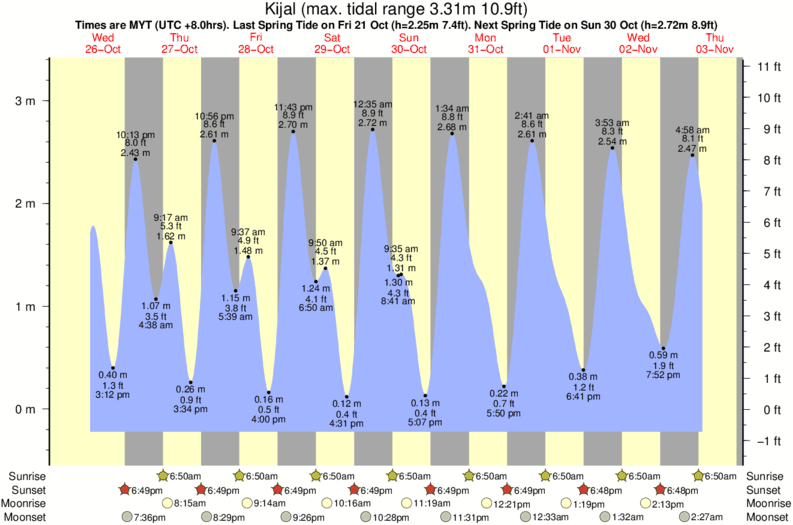 Gráficos da maré para o spot de surf Kijal