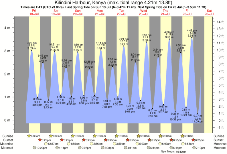 Gráficos da maré para , perto do spot de surf de Mombasa Channel