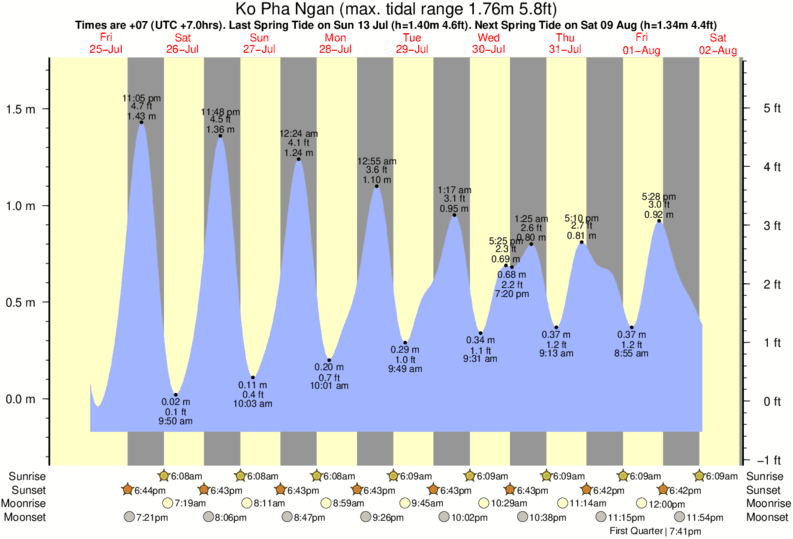 Gráficos da maré para , perto do spot de surf de Kho Phan-Ngan - Haad Rin