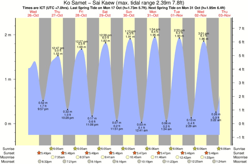 Gráficos da maré para Ko Samet - Sai Kaew, perto do spot de surf de Rayong Mae Ramphung Beach