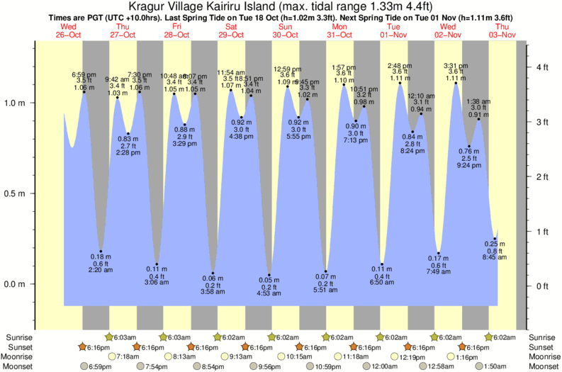 tide graph for Kragur Village Kairiru Island surf break