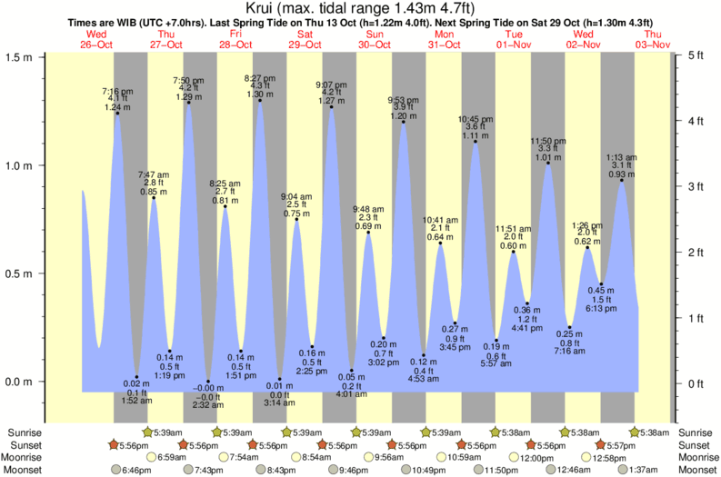 Gráficos da maré para Krui, perto do spot de surf de UjungWalur