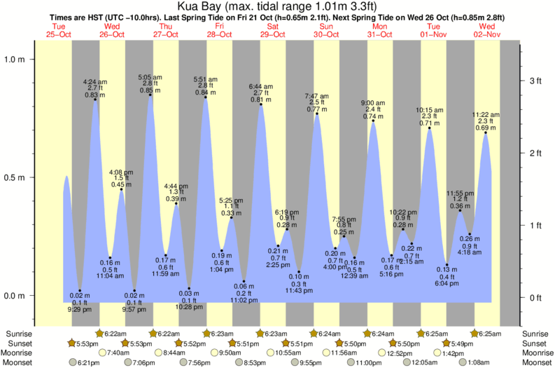 Gráficos da maré para Kua Bay, perto do spot de surf de Mahai'ula Bay