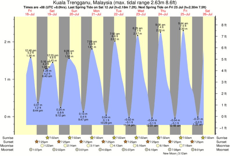 Gráficos da maré para , perto do spot de surf de Batu Buruk