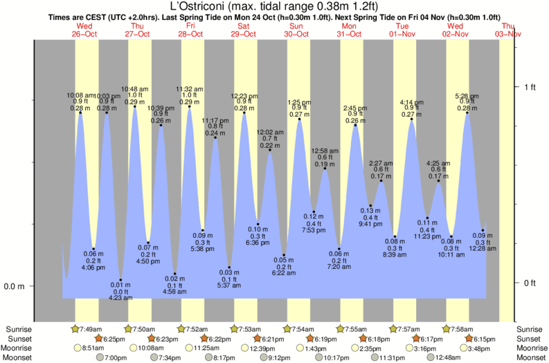 Gráficos da maré para L'Ostriconi, perto do spot de surf de Lozari Beach