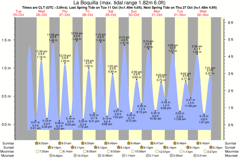 tide graph for La Boquilla surf break