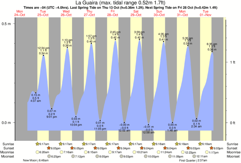 Gráficos da maré para , perto do spot de surf de Tanaguarena