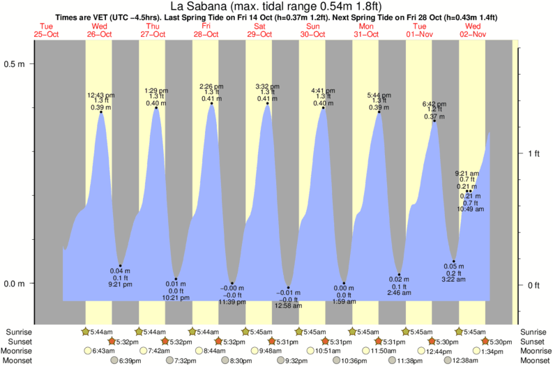 Gráficos da maré para o spot de surf La Sabana