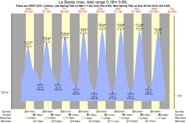 Gráficos da maré para La Siesta, perto do spot de surf de Montgo di Bongo