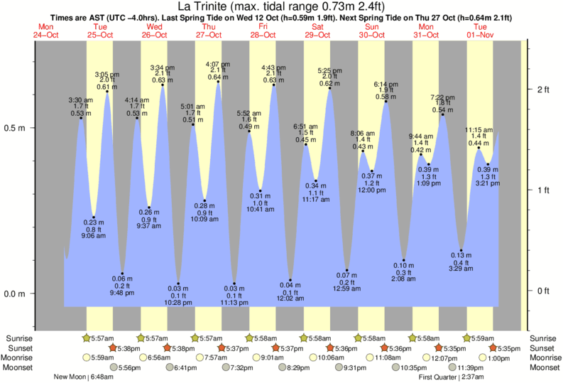 Gráficos da maré para La Trinite, perto do spot de surf de Plage des Surfeurs