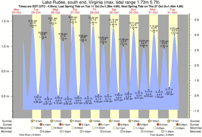 Gráficos da maré para Lake Rudee, south end, Virginia, perto do spot de surf de 1st Street Jetty