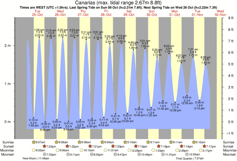 Gráficos da maré para Canarias, perto do spot de surf de La Cicer