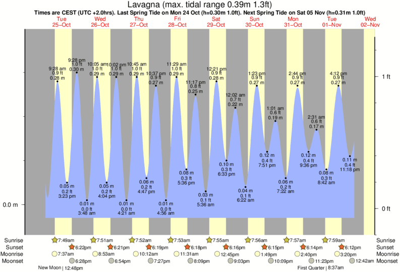 Gráficos da maré para Lavagna, perto do spot de surf de Chiavari Entella