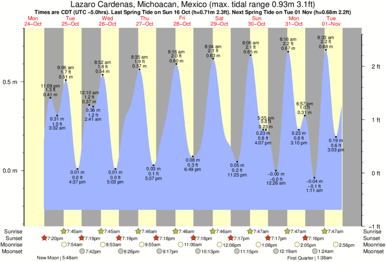 Gráficos da maré para Lazaro Cardenas, Michoacan, Mexico, perto do spot de surf de El Faro