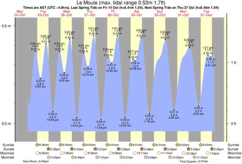 Gráficos da maré para Le Moule, perto do spot de surf de Caille Dehors