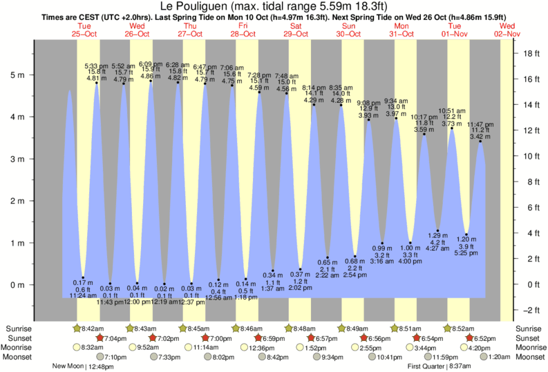 Gráficos da maré para , perto do spot de surf de La Govelle