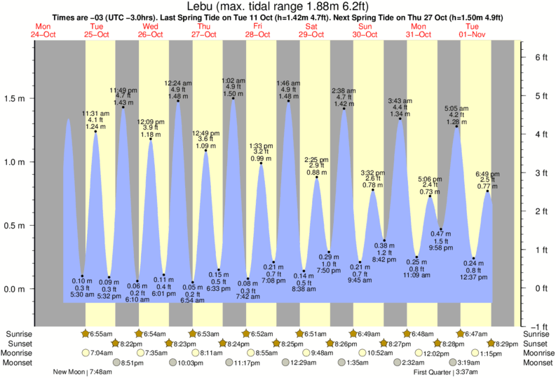 Gráficos da maré para Lebu, perto do spot de surf de Lebu