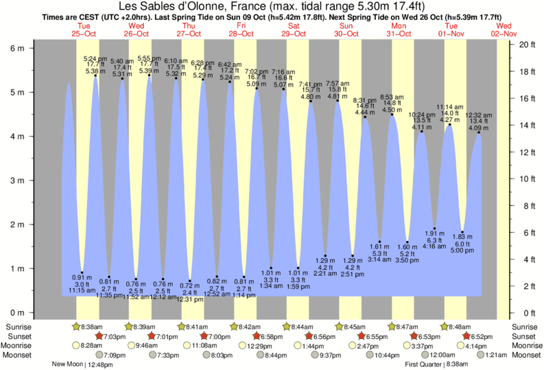 Gráficos da maré para Les Sables d'Olonne, France, perto do spot de surf de L'Aubraie
